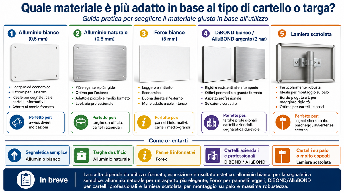 Quale materiale è più adatto in base al tipo di cartello o targa?